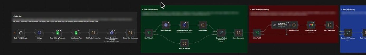 n8n automation workflow for home service lead finding: pick and find, audit and score, pitch drafts, save and log