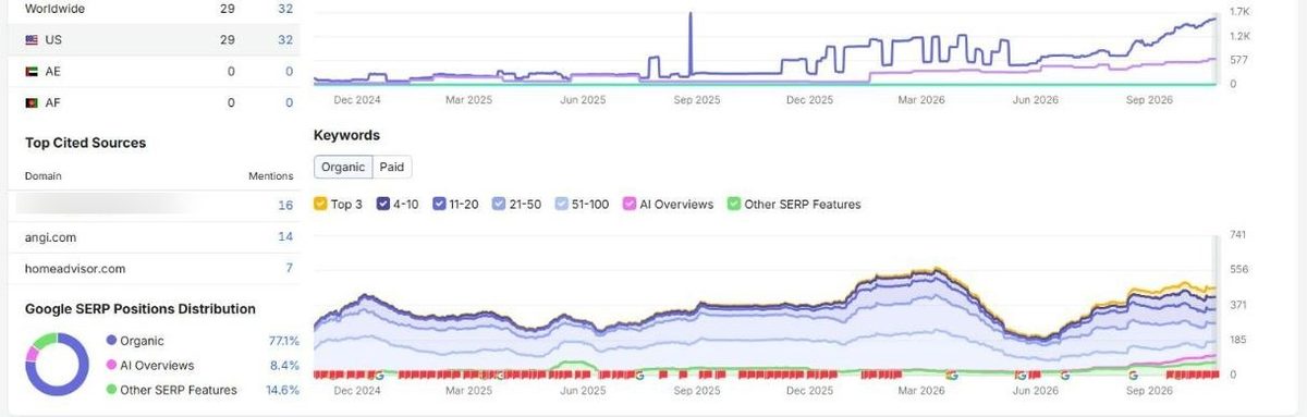Semrush estimated organic traffic and keyword position trend over two years